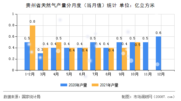 贵州省天然气产量分月度（当月值）统计