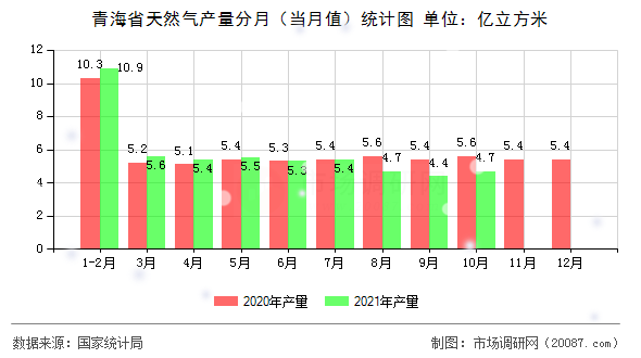 青海省天然气产量分月(当月值)统计图 青海省天然气产量分月(当月值)统计图