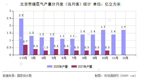北京市煤层气产量分月度（当月值）统计