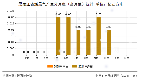 黑龙江省煤层气产量分月度（当月值）统计