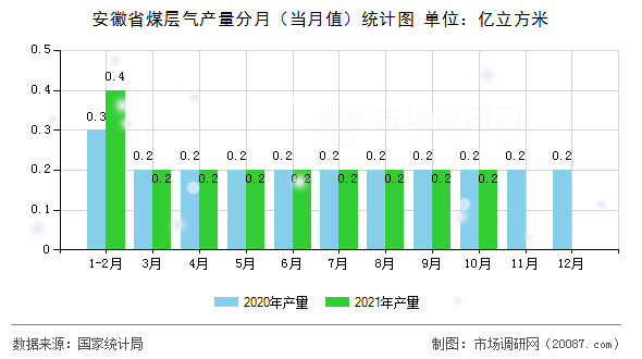安徽省煤层气产量分月(当月值)统计图 安徽省煤层气产量分月(当月值)统计图