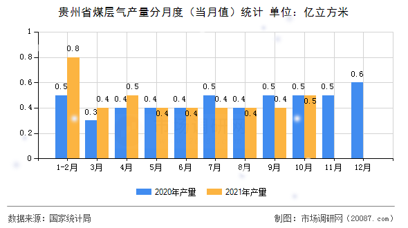 贵州省煤层气产量分月度（当月值）统计