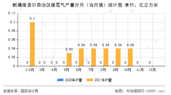 新疆维吾尔自治区煤层气产量分月（当月值）统计图