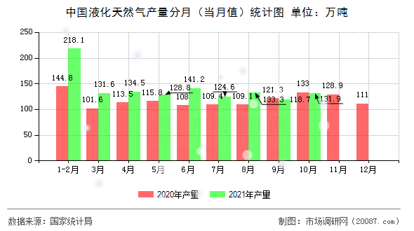 中国液化天然气产量分月（当月值）统计图