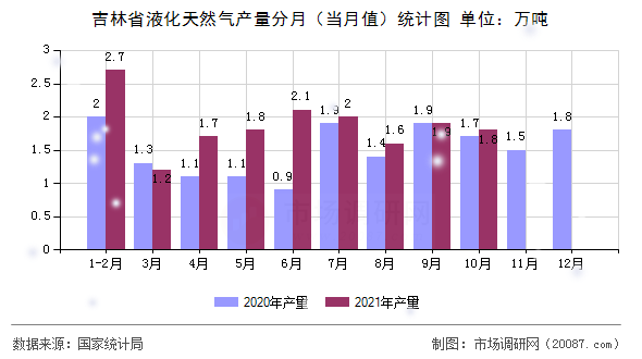 吉林省液化天然气产量分月(当月值)统计图 吉林省液化天然气产量分月(当月值)统计图
