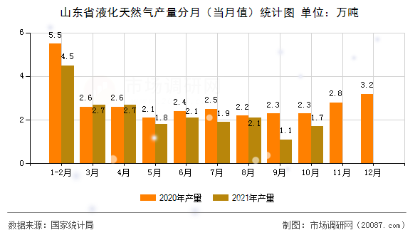山东省液化天然气产量分月（当月值）统计图
