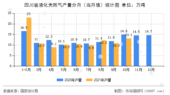 四川省液化天然气产量分月(当月值)统计图 四川省液化天然气产量分月(当月值)统计图