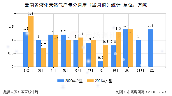 云南省液化天然气产量分月度(当月值)统计 云南省液化天然气产量分月度(当月值)统计