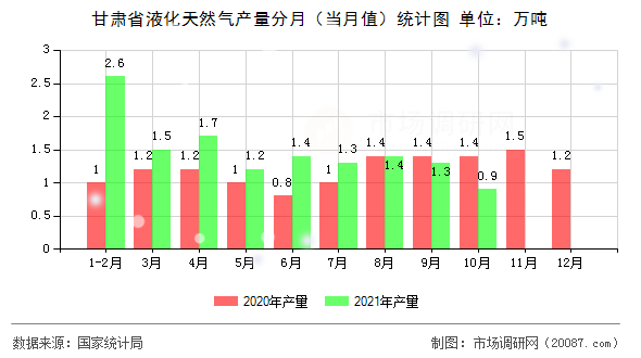 甘肃省液化天然气产量分月(当月值)统计图 甘肃省液化天然气产量分月(当月值)统计图