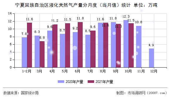 宁夏回族自治区液化天然气产量分月度(当月值)统计 宁夏回族自治区液化天然气产量分月度(当月值)统计