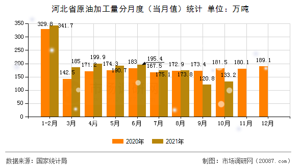 河北省原油加工量分月度（当月值）统计
