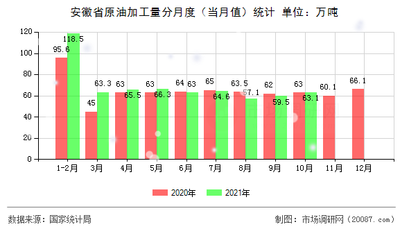 安徽省原油加工量分月度（当月值）统计