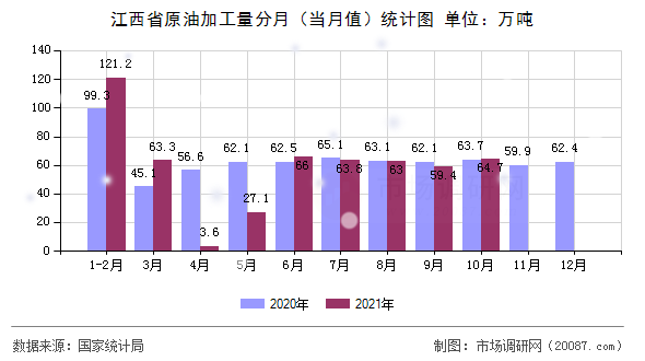 江西省原油加工量分月（当月值）统计图