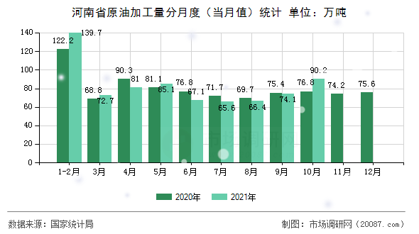 河南省原油加工量分月度（当月值）统计