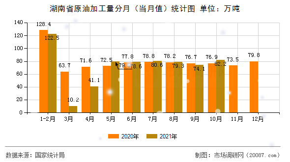 湖南省原油加工量分月(当月值)统计图 湖南省原油加工量分月(当月值)统计图