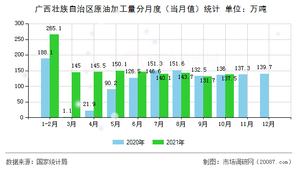 广西壮族自治区原油加工量分月度（当月值）统计