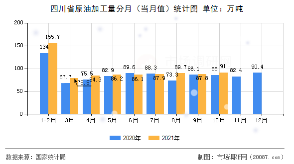 四川省原油加工量分月（当月值）统计图