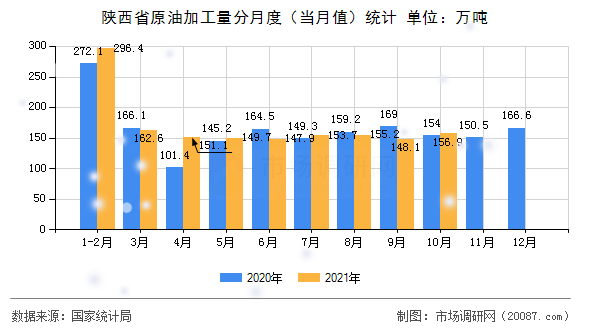 陕西省原油加工量分月度(当月值)统计 陕西省原油加工量分月度(当月值)统计