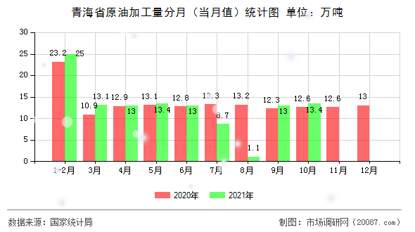 青海省原油加工量分月(当月值)统计图 青海省原油加工量分月(当月值)统计图