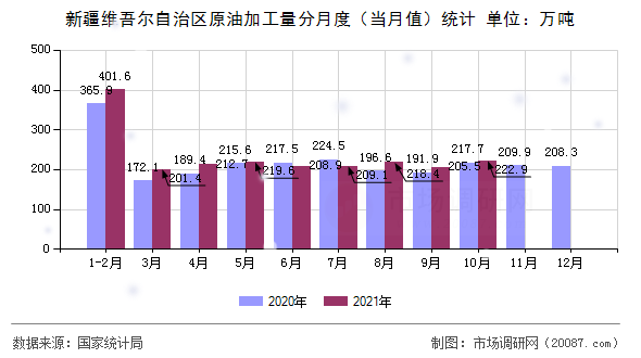 新疆维吾尔自治区原油加工量分月度(当月值)统计 新疆维吾尔自治区原油加工量分月度(当月值)统计