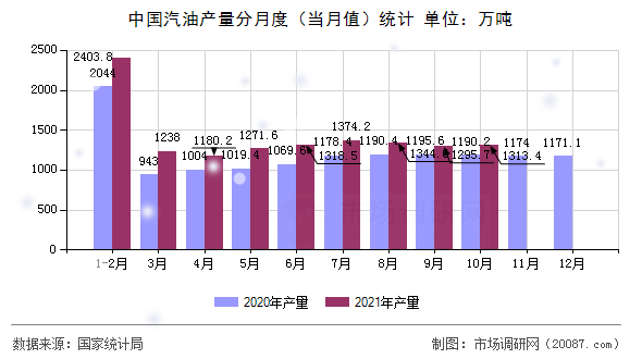 中国汽油产量分月度(当月值)统计 中国汽油产量分月度(当月值)统计