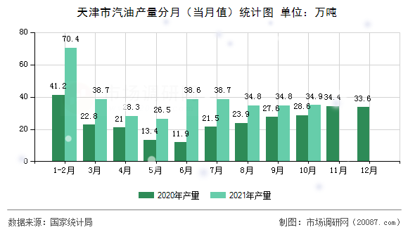 天津市汽油产量分月（当月值）统计图