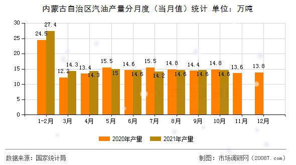 内蒙古自治区汽油产量分月度（当月值）统计