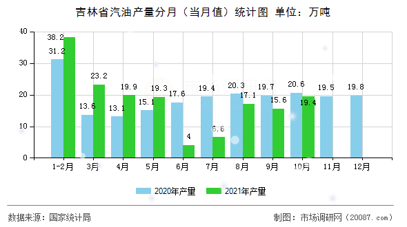 吉林省汽油产量分月(当月值)统计图 吉林省汽油产量分月(当月值)统计图