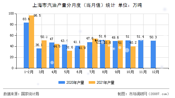 上海市汽油产量分月度（当月值）统计