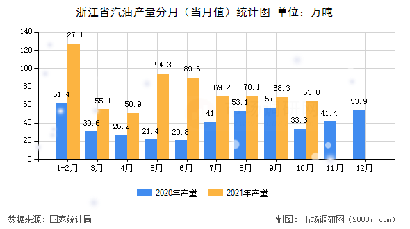浙江省汽油产量分月（当月值）统计图