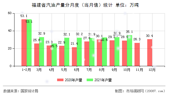 福建省汽油产量分月度（当月值）统计