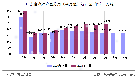 山东省汽油产量分月（当月值）统计图