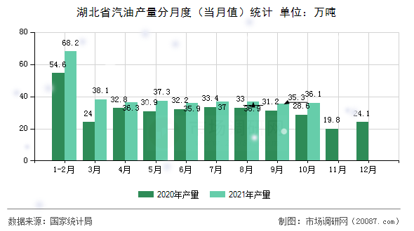 湖北省汽油产量分月度(当月值)统计 湖北省汽油产量分月度(当月值)统计