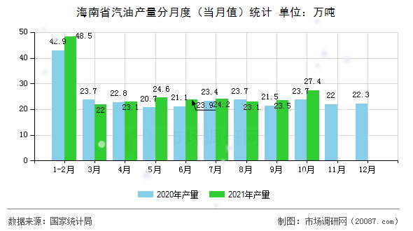 海南省汽油产量分月度（当月值）统计