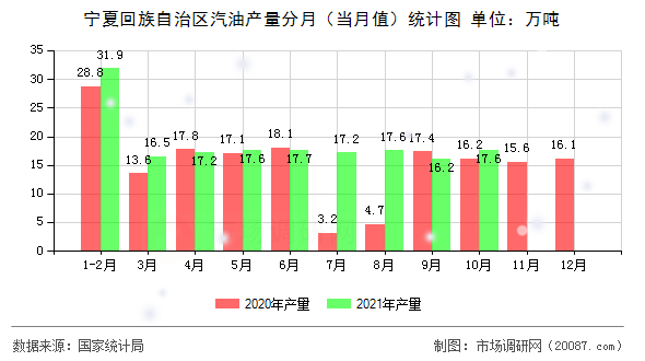 宁夏回族自治区汽油产量分月（当月值）统计图