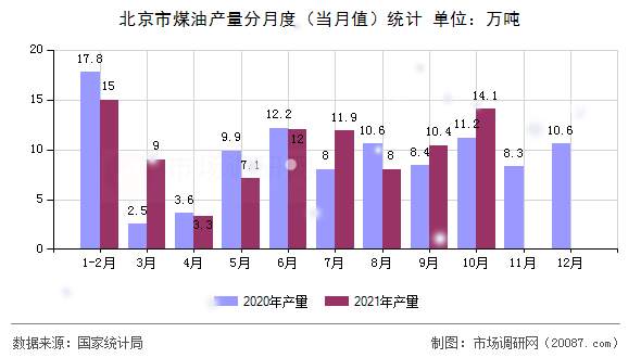 北京市煤油产量分月度（当月值）统计