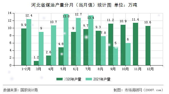河北省煤油产量分月（当月值）统计图