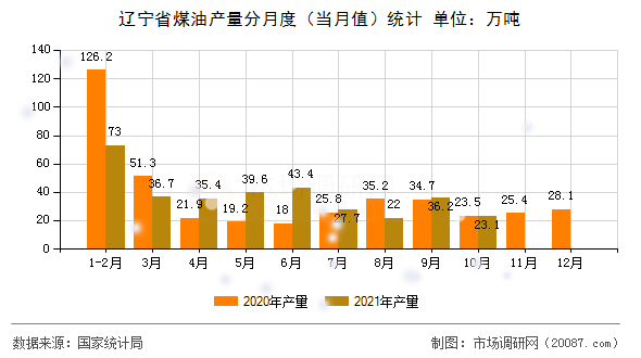 辽宁省煤油产量分月度(当月值)统计 辽宁省煤油产量分月度(当月值)统计
