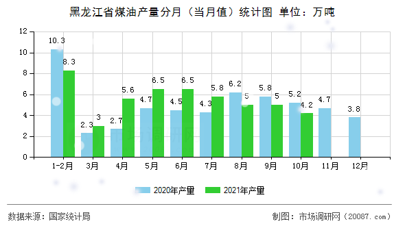 黑龙江省煤油产量分月(当月值)统计图 黑龙江省煤油产量分月(当月值)统计图