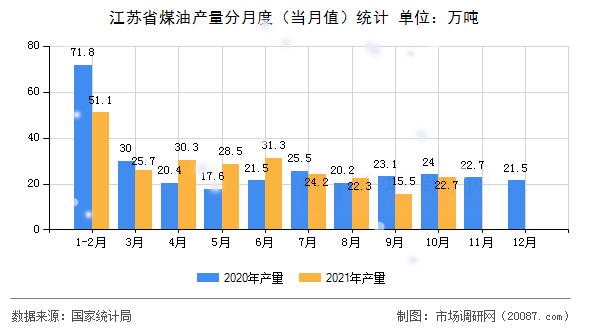 江苏省煤油产量分月度（当月值）统计