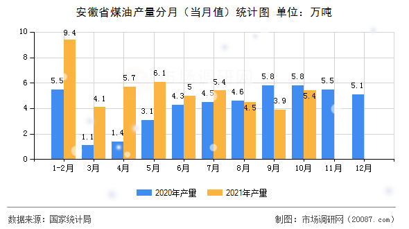 安徽省煤油产量分月(当月值)统计图 安徽省煤油产量分月(当月值)统计图