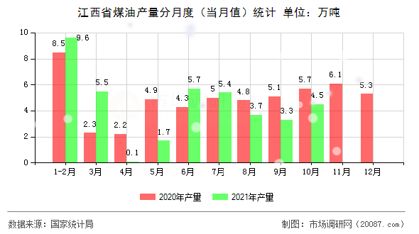江西省煤油产量分月度(当月值)统计 江西省煤油产量分月度(当月值)统计
