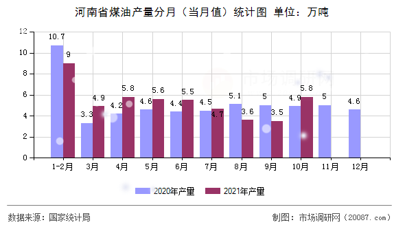 河南省煤油产量分月(当月值)统计图 河南省煤油产量分月(当月值)统计图