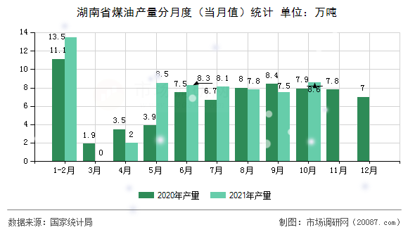 湖南省煤油产量分月度（当月值）统计