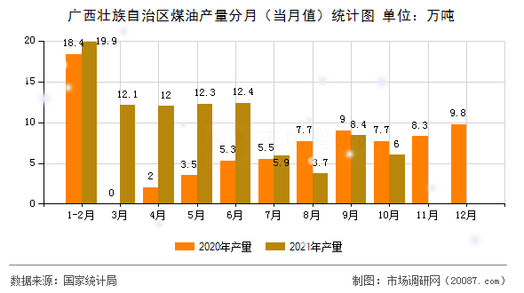 广西壮族自治区煤油产量分月（当月值）统计图