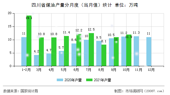 四川省煤油产量分月度（当月值）统计