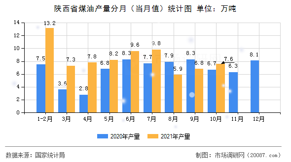 陕西省煤油产量分月(当月值)统计图 陕西省煤油产量分月(当月值)统计图