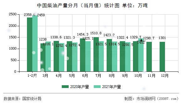 中国柴油产量分月(当月值)统计图 中国柴油产量分月(当月值)统计图