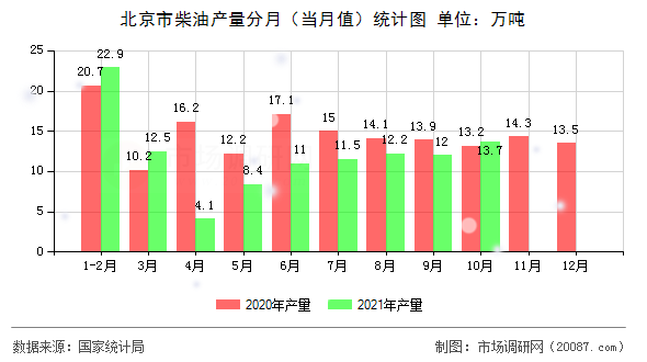 北京市柴油产量分月(当月值)统计图 北京市柴油产量分月(当月值)统计图