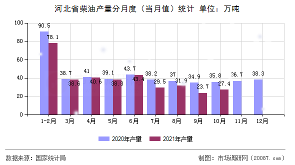 河北省柴油产量分月度（当月值）统计
